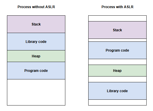 ASLR diagram