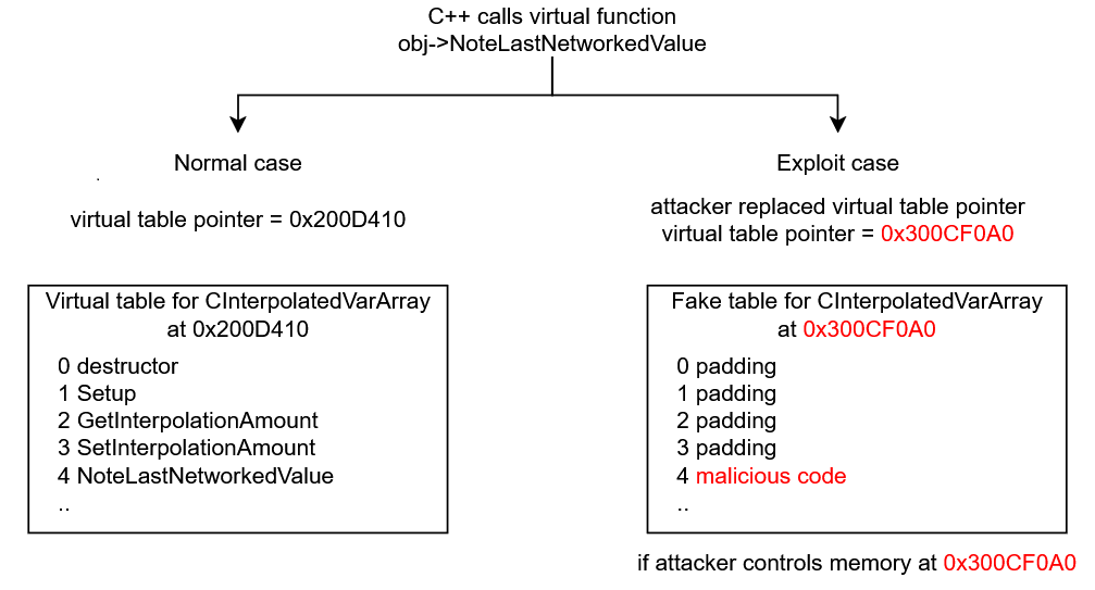 Fake virtual table diagram