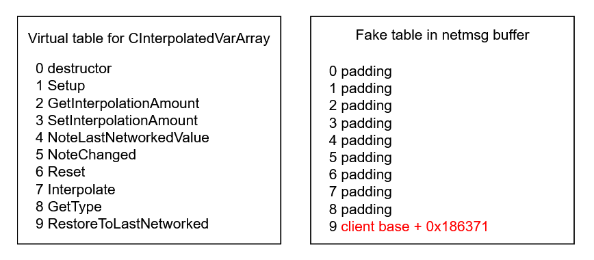 Setup for fake table in buffer