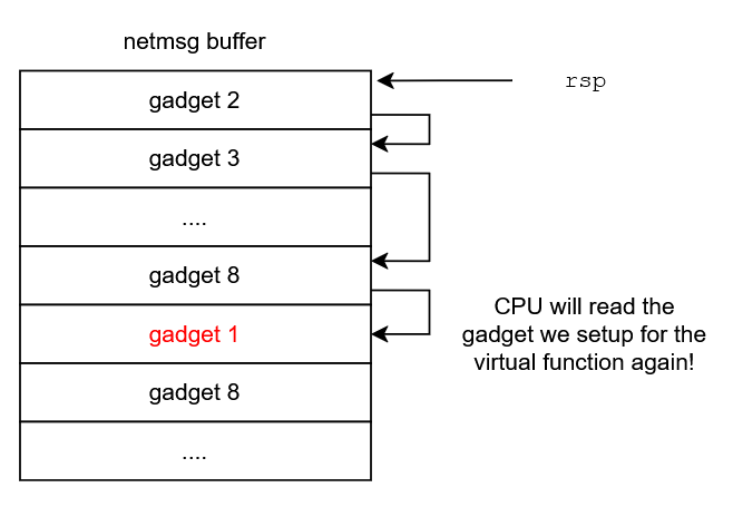 Gadget problem with stack