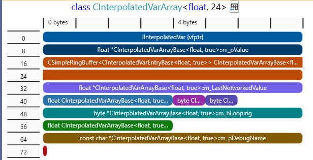 CInterpolatedVarArray memory layout