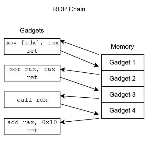 ROP Chain diagram