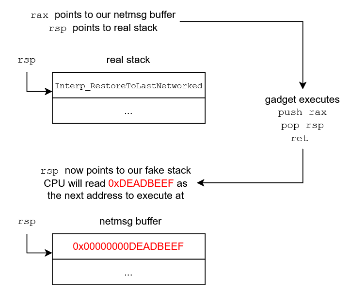 Stack pivot diagram